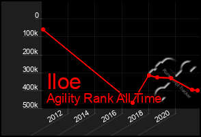 Total Graph of Iloe