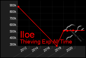 Total Graph of Iloe