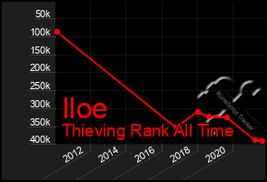 Total Graph of Iloe