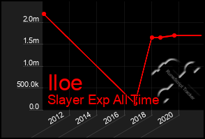 Total Graph of Iloe