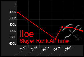 Total Graph of Iloe