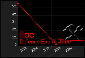 Total Graph of Iloe