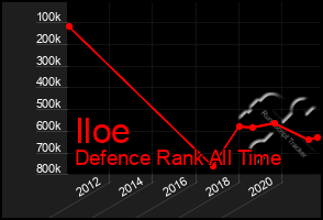 Total Graph of Iloe