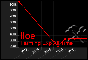 Total Graph of Iloe