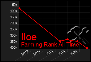 Total Graph of Iloe