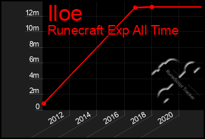 Total Graph of Iloe