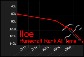 Total Graph of Iloe