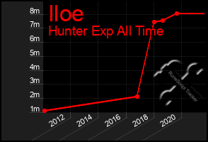 Total Graph of Iloe