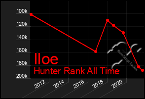 Total Graph of Iloe