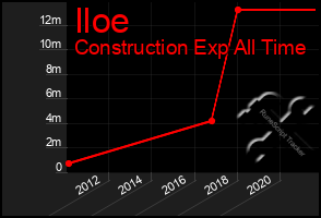 Total Graph of Iloe