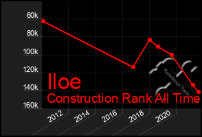 Total Graph of Iloe