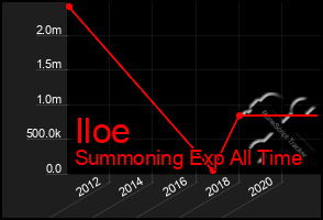 Total Graph of Iloe