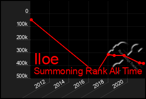 Total Graph of Iloe