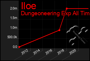 Total Graph of Iloe