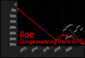 Total Graph of Iloe