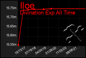 Total Graph of Iloe