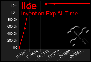 Total Graph of Iloe