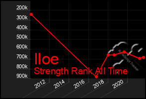 Total Graph of Iloe