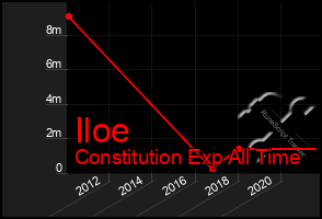 Total Graph of Iloe