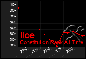 Total Graph of Iloe