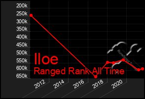 Total Graph of Iloe