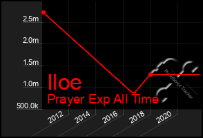 Total Graph of Iloe