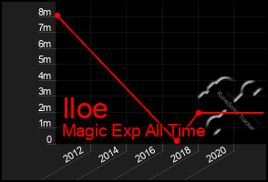 Total Graph of Iloe