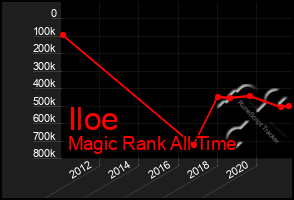 Total Graph of Iloe