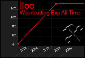 Total Graph of Iloe