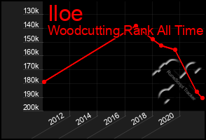 Total Graph of Iloe