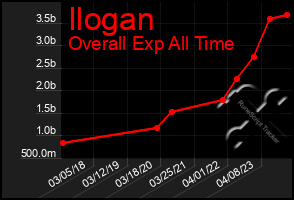 Total Graph of Ilogan