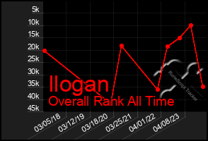 Total Graph of Ilogan