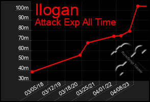 Total Graph of Ilogan