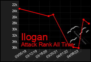 Total Graph of Ilogan