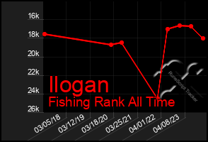 Total Graph of Ilogan