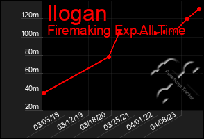 Total Graph of Ilogan