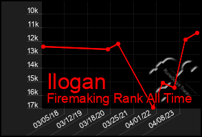 Total Graph of Ilogan