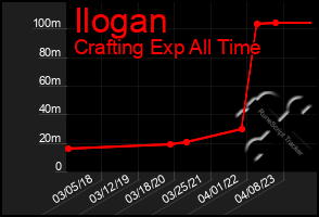 Total Graph of Ilogan