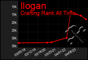 Total Graph of Ilogan