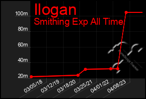 Total Graph of Ilogan