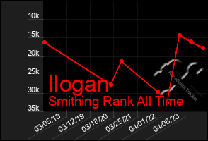 Total Graph of Ilogan