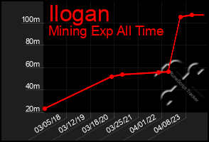 Total Graph of Ilogan