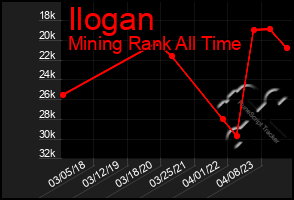 Total Graph of Ilogan