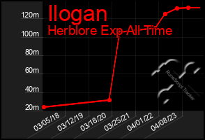 Total Graph of Ilogan