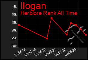 Total Graph of Ilogan