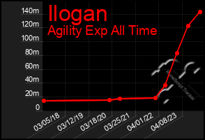 Total Graph of Ilogan