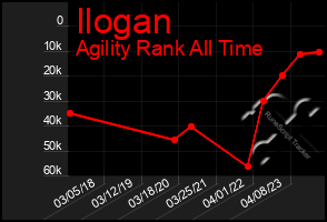 Total Graph of Ilogan