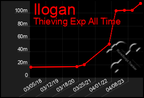 Total Graph of Ilogan