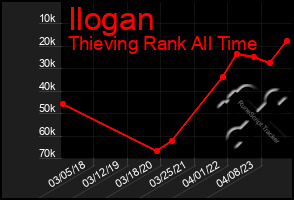 Total Graph of Ilogan