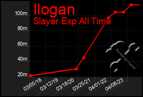 Total Graph of Ilogan